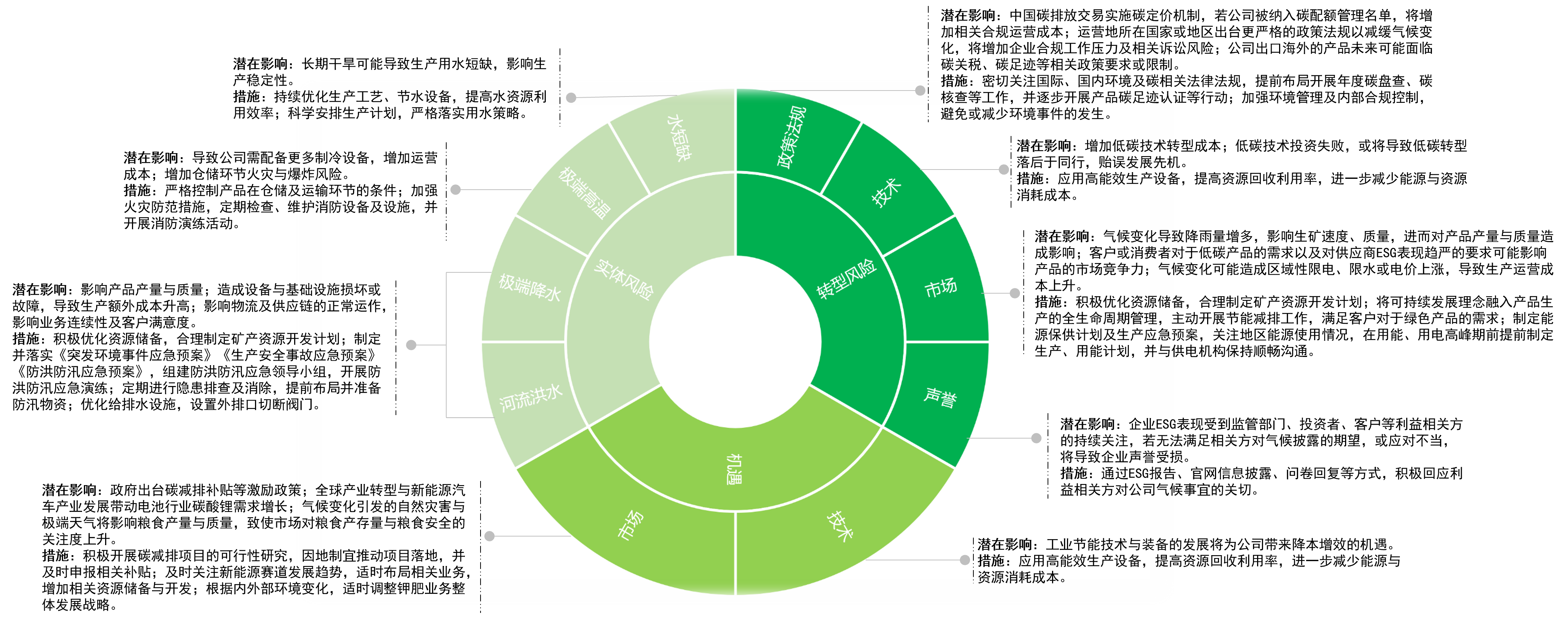 實體風險、轉型風險和機遇.png