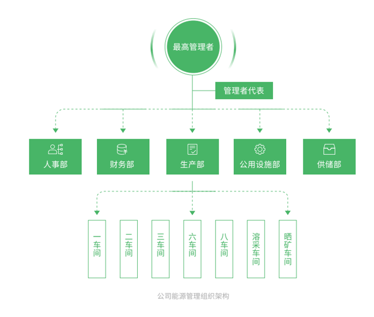 公司能源組織管理架構.png